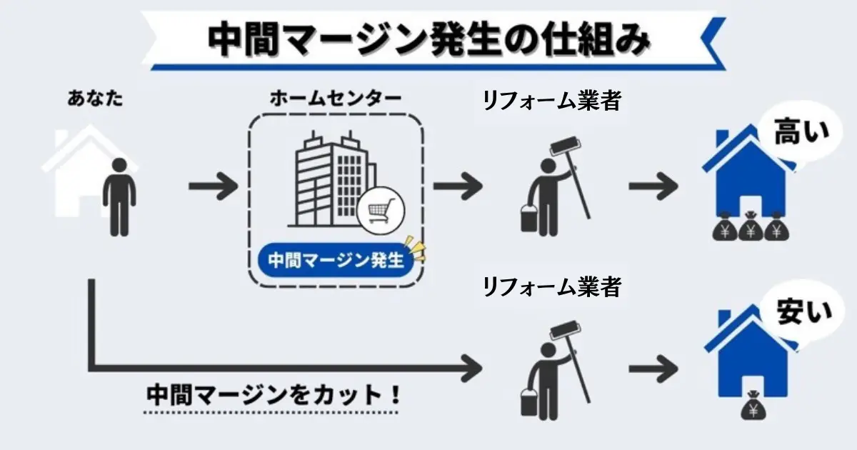 ホームセンター中間マージン