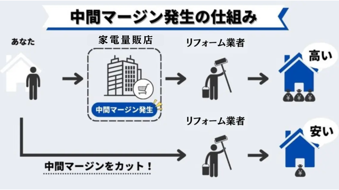 家電量販店中間マージン