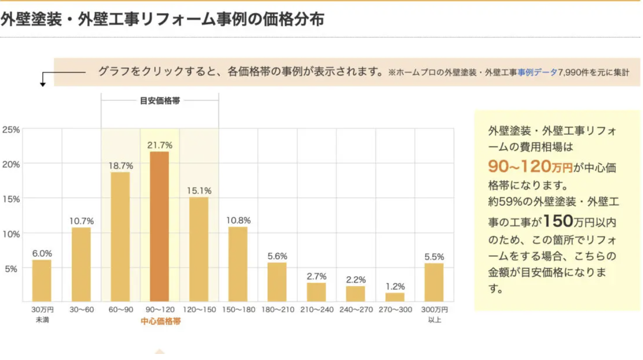 外壁・屋根塗装の相場は？