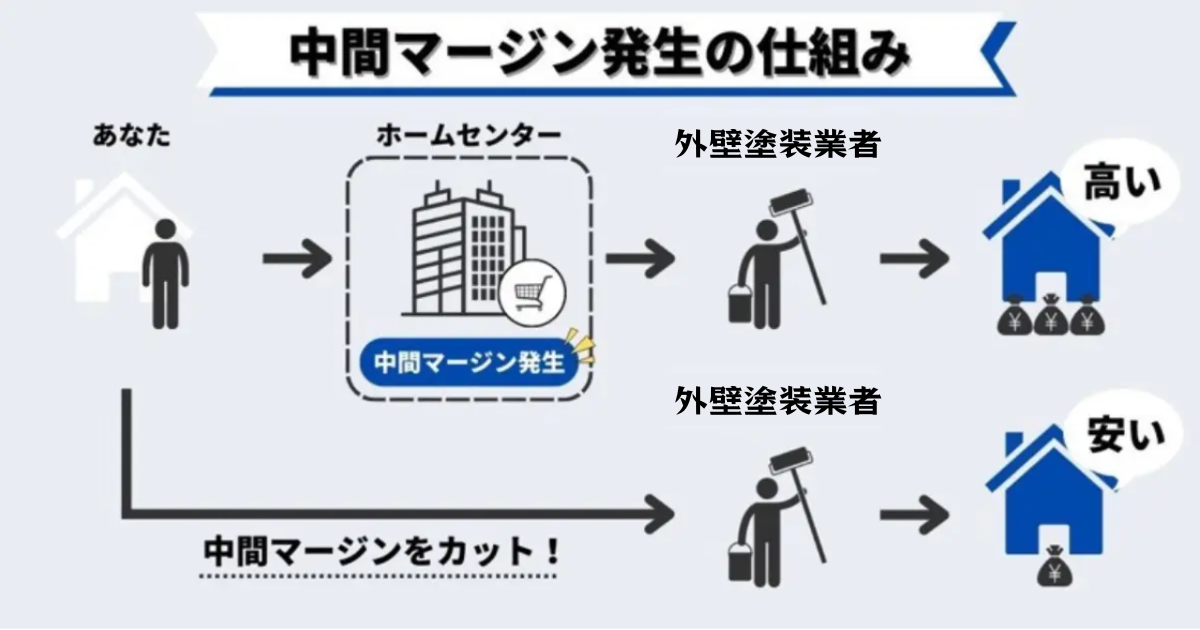 ホームセンター中間マージン