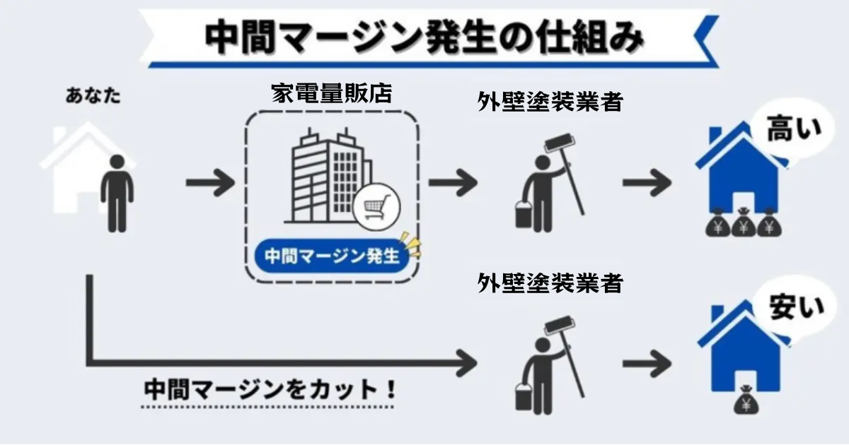 家電量販店中間マージン