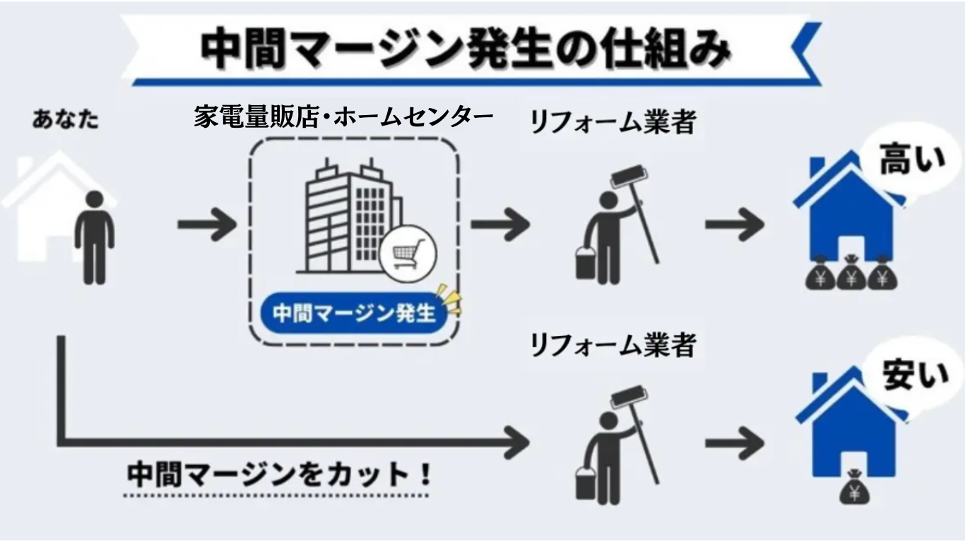 家電量販店・ホームセンター中間マージン