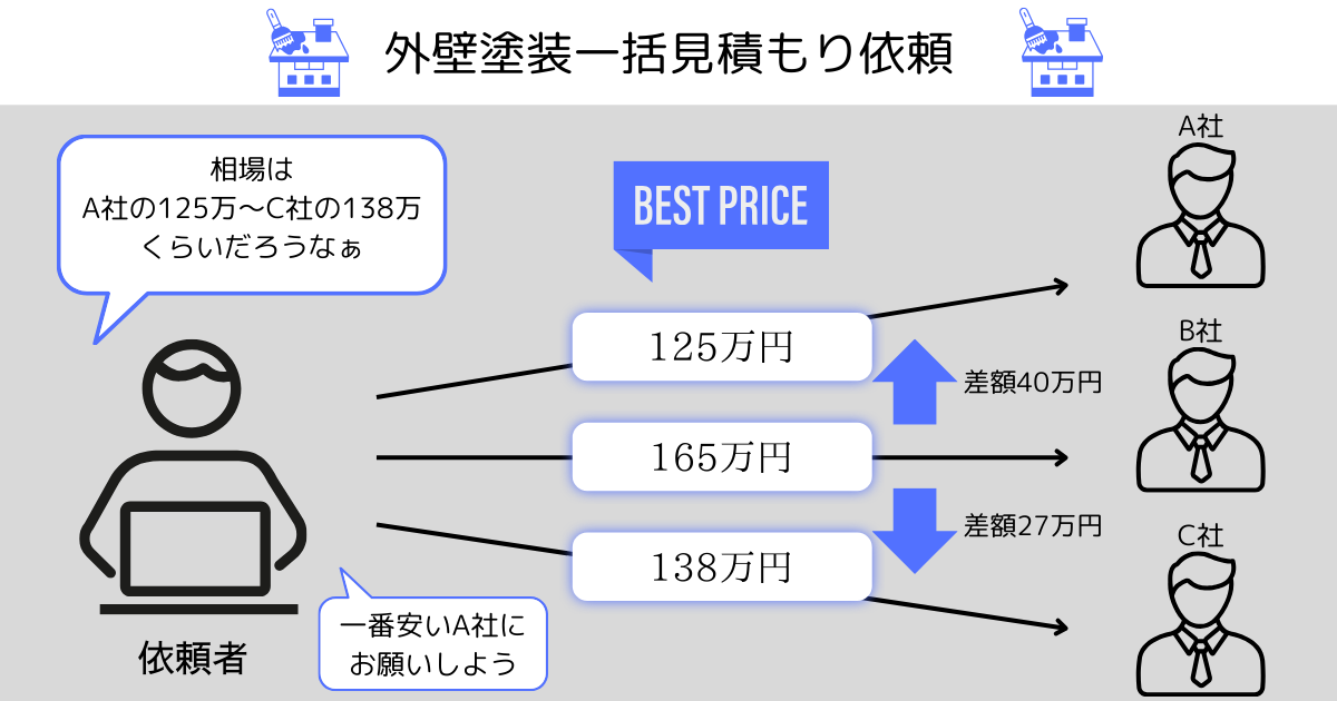 一括見積もり依頼図解