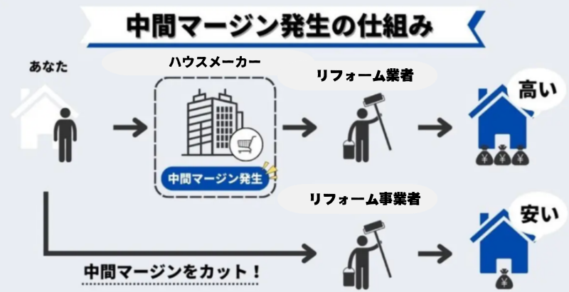 ⭐️kokemushiさん⭐️誰も教えてくれない...ハウスメーカーにリフォームを依頼すると損する２つの理由！！