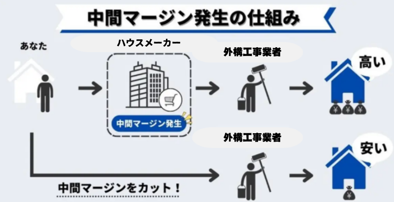 ⭐️kokemusiさん⭐️誰も教えてくれない...ハウスメーカー紹介の外構屋さんで新築外構工事を依頼すると損する２つの理由！！