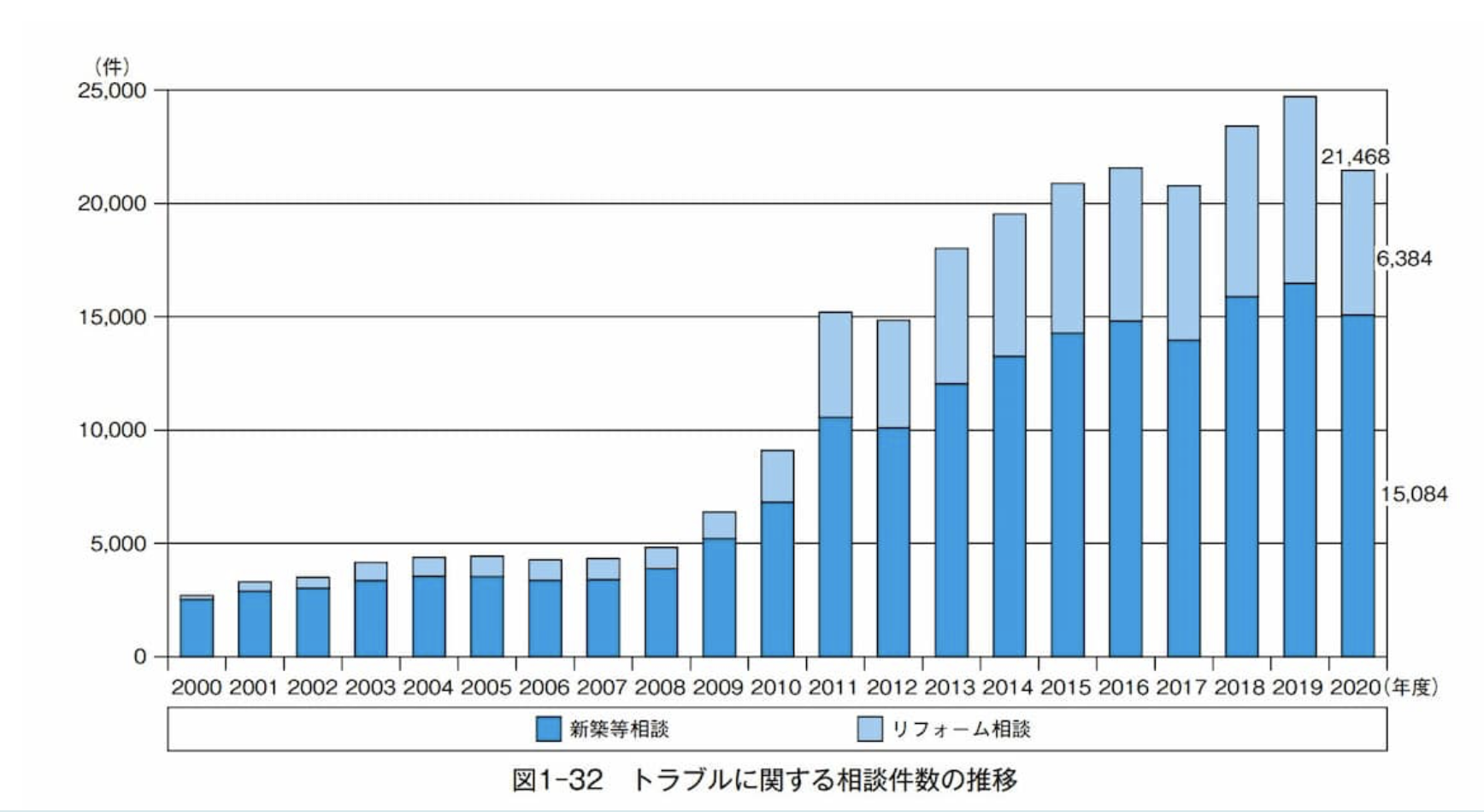 リフォーム・外壁塗装のトラブル件数