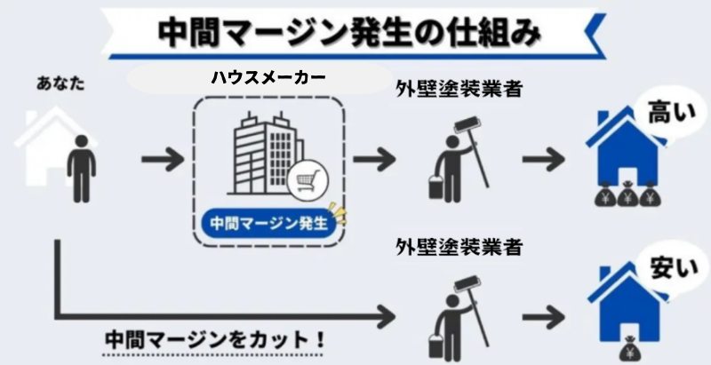 誰も教えてくれない...ハウスメーカーで外壁塗装をすると損する２つの理由！！