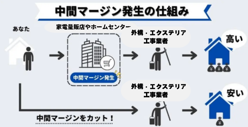 ⭐️kokemusiさん用⭐️誰も教えてくれない...家電量販店やホームセンターで外構・エクステリア工事を依頼すると損する２つの理由！！