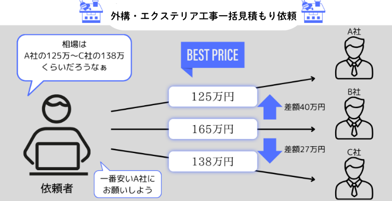 ⭐️kokemusiさん用⭐️誰も教えてくれない...家電量販店やホームセンターで外構・エクステリア工事を依頼すると損する２つの理由！！