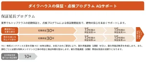 ダイワハウス　延長保証