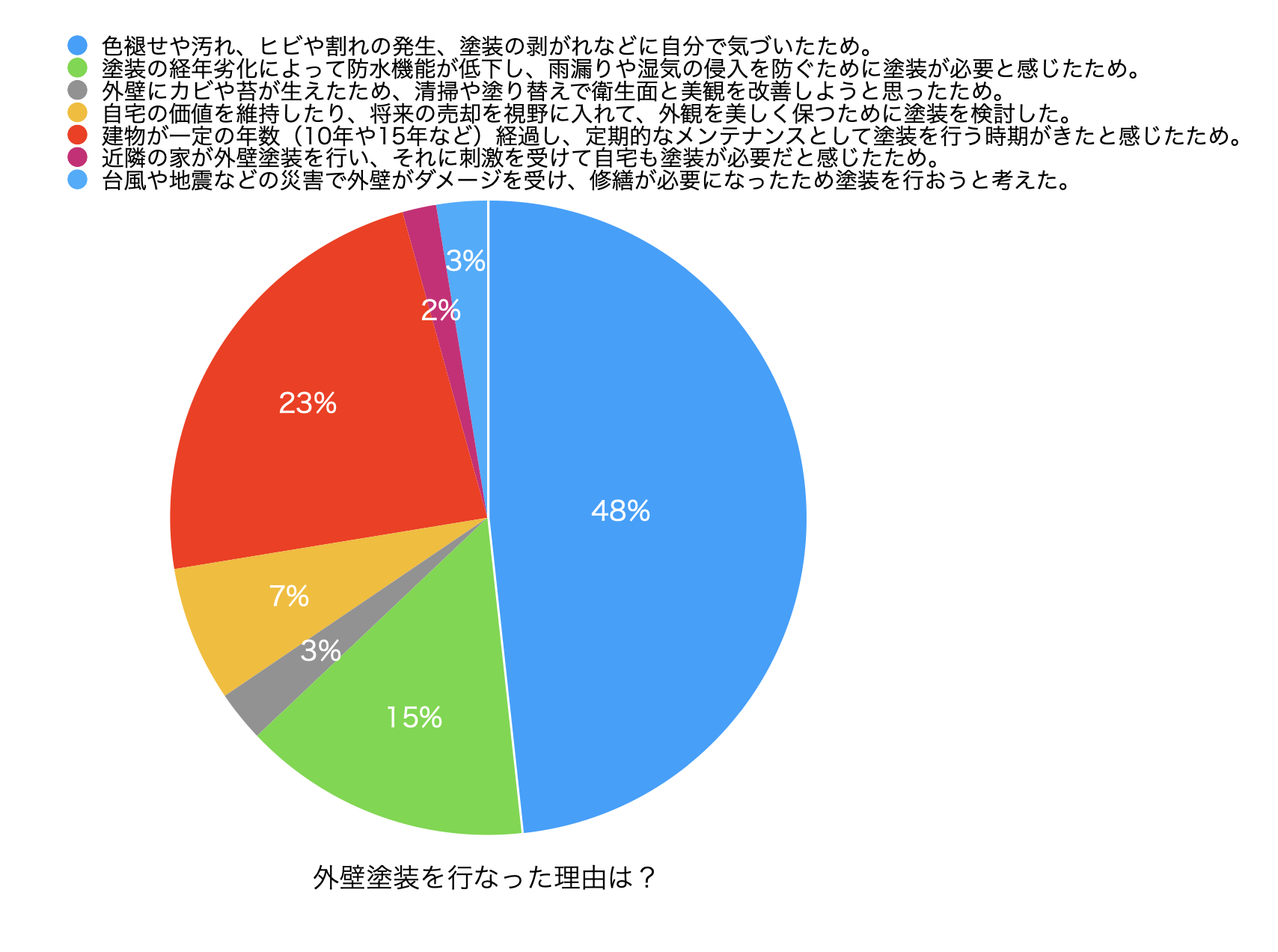 外壁塗装をしようと決断した理由は？