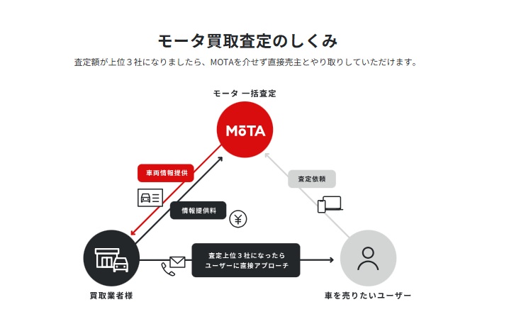 MOTAデメリット1