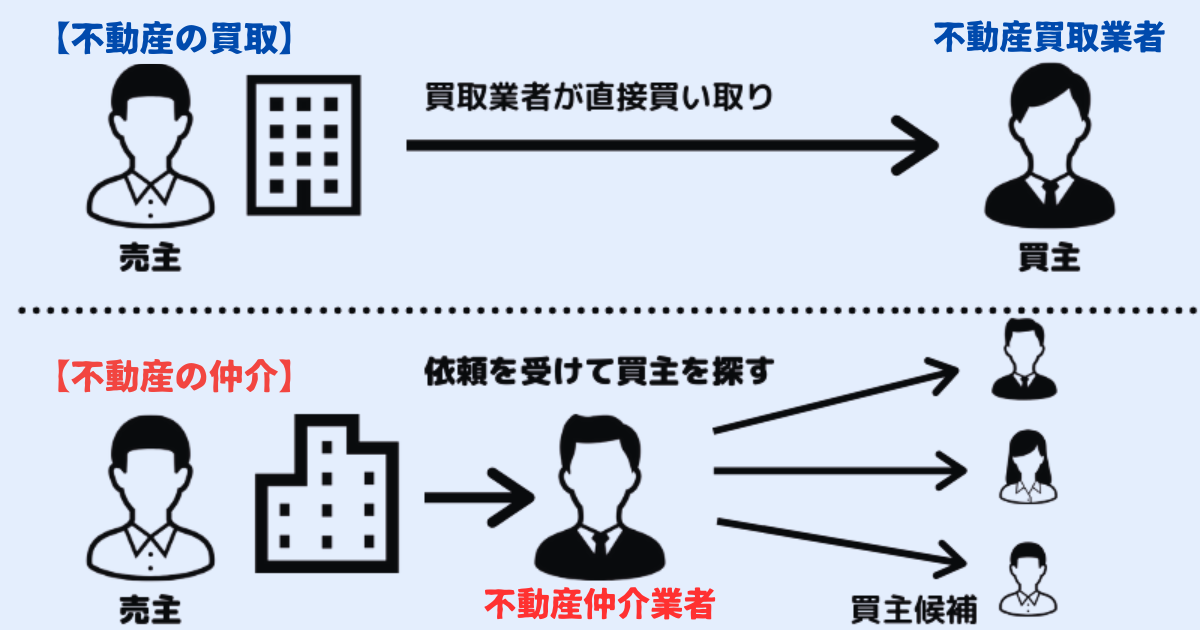 不動産の「買取」と「仲介」 