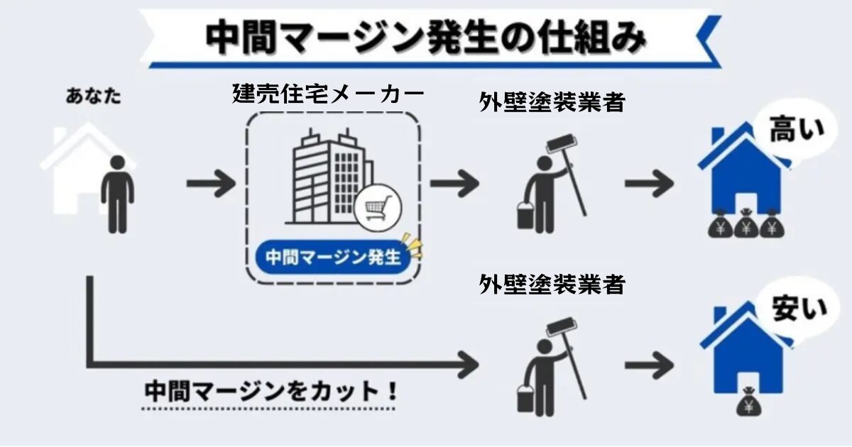 建売住宅メーカー中間マージン