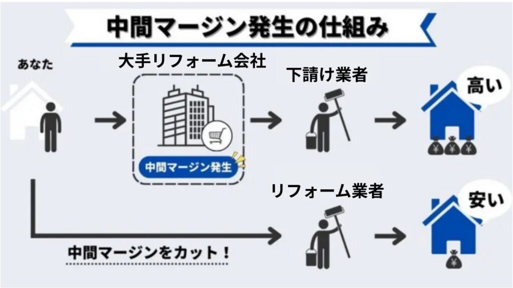 大手のリフォーム会社は高い