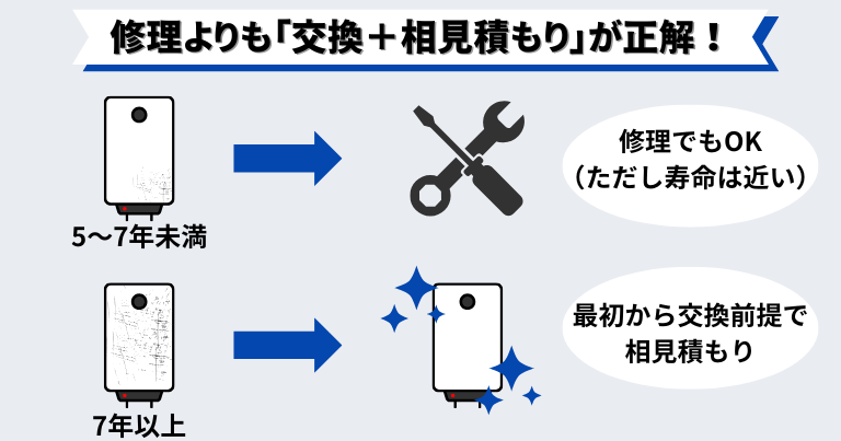 エコキュートの修理を依頼すると損する2つの理由：修理よりも「交換＋相見積もり」が正解！