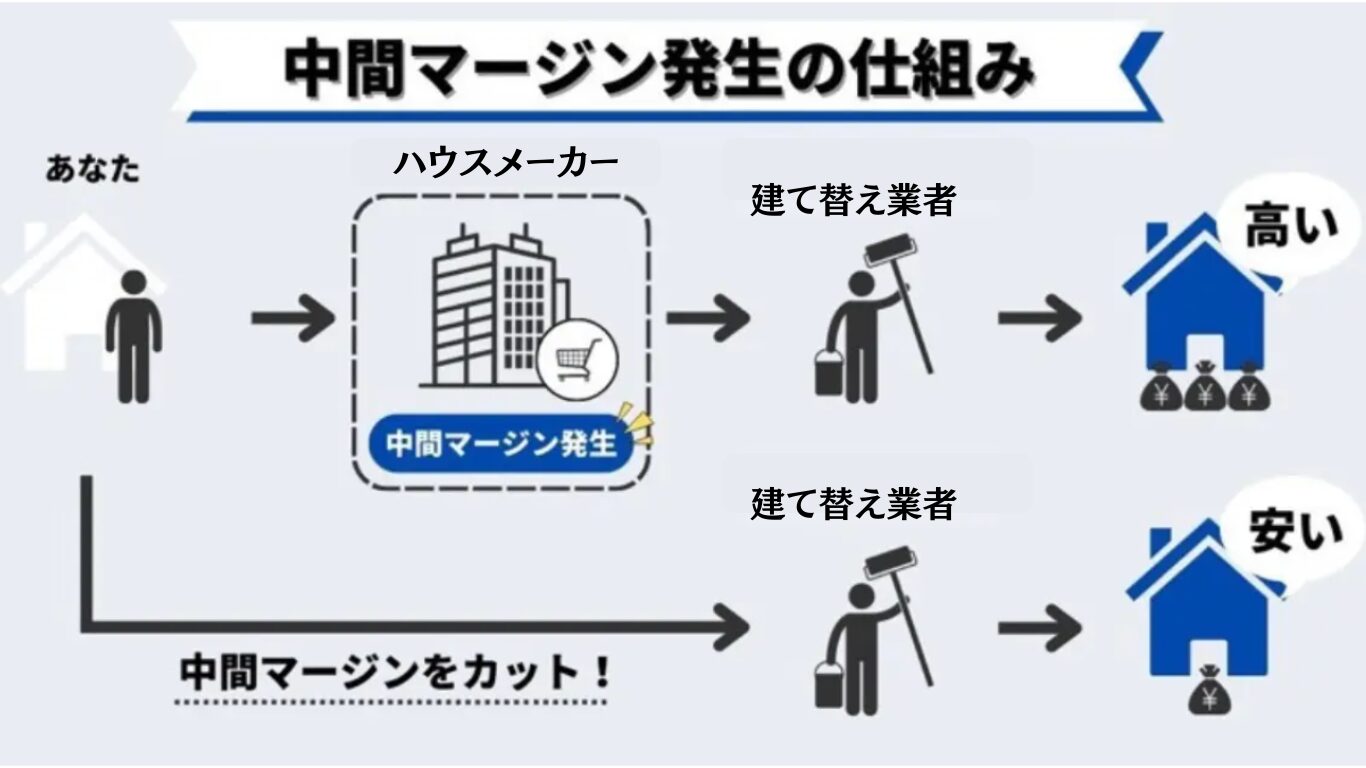 建て替え業者中間マージン