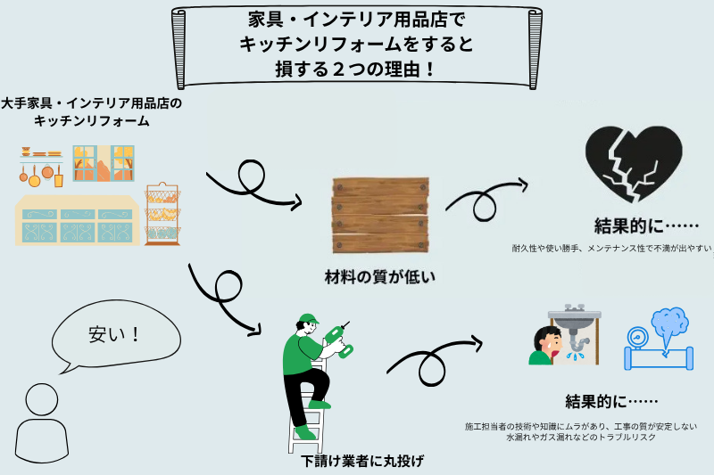 安さ重視の落とし穴！家具・インテリア用品店でキッチンリフォームをすると損する２つの理由！