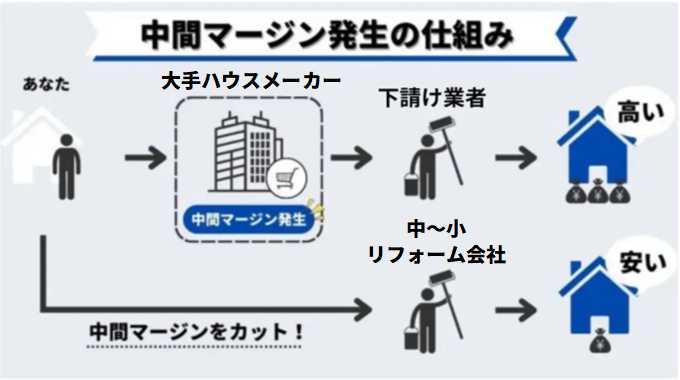 リノベーション、何も知らずに大手のハウスメーカーに頼むと損する2つの理由！