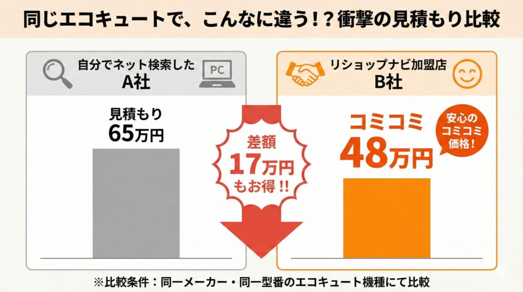 最初に自分でネットから見積もりをとったA社（65万円）に対し、リショップナビで紹介されたB社は「コミコミ48万円」でした(もちろん同じエコキュートの機種)