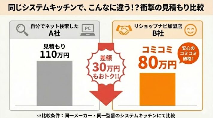 【千葉市】キッチンリフォームで30万円損した私の告白。業者選びの正解とは？