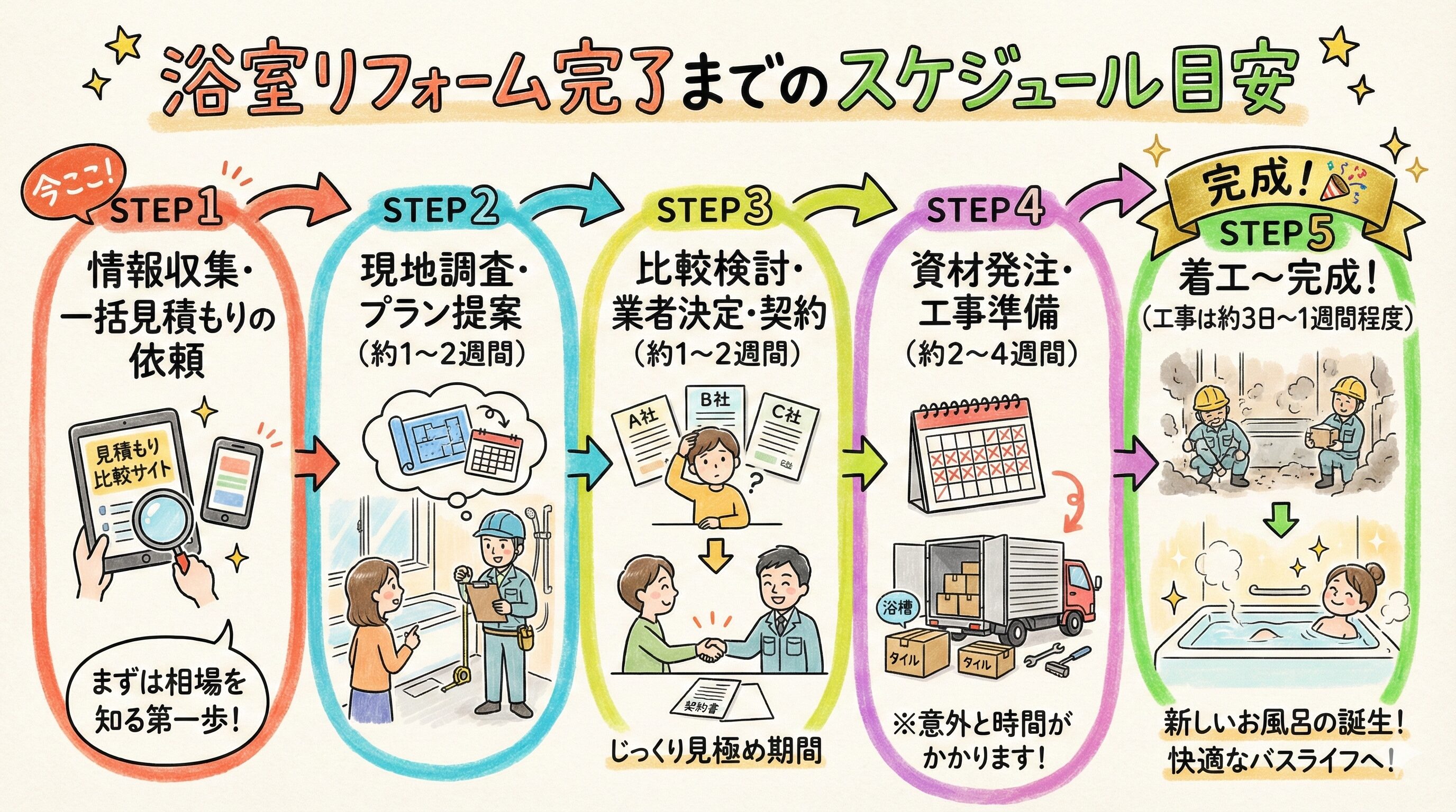【寒いお風呂】リフォームの失敗を防ぐ！適正価格で劇的に温かくした体験談