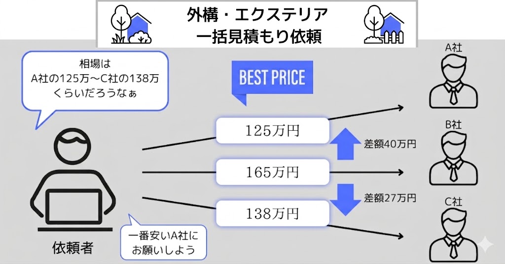 外構・エクステリア比較表
