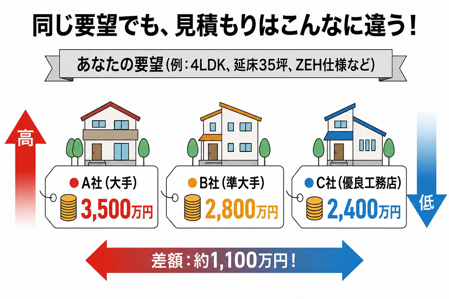 住宅会社によって価格差がある