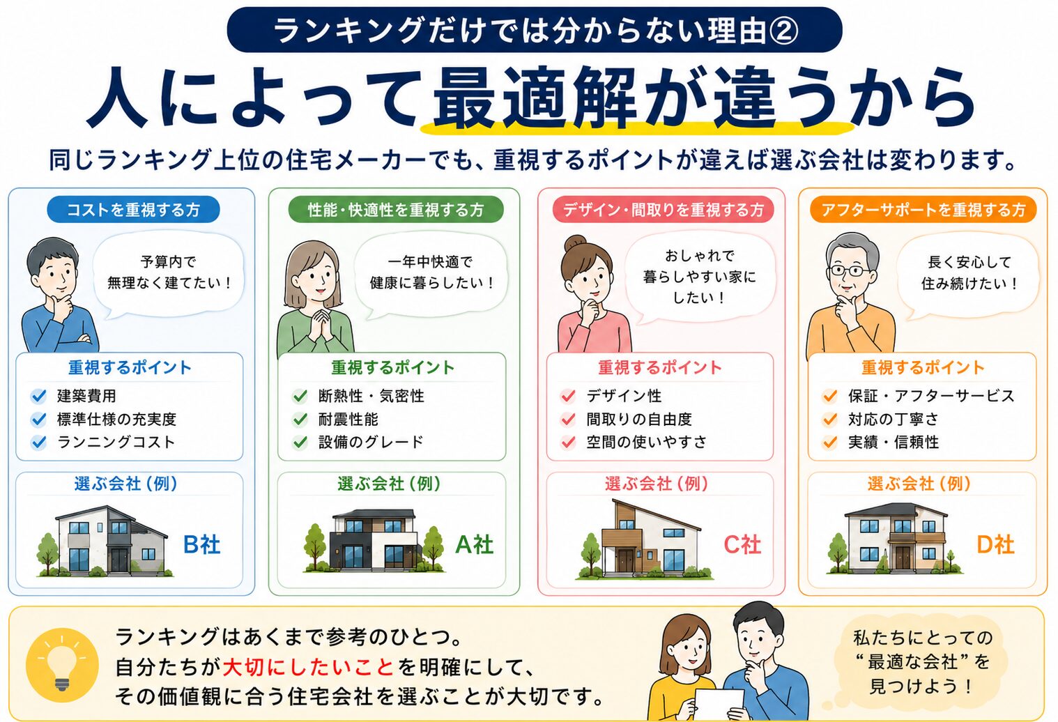 ランキング上位の住宅メーカーが最適解ではない2つの理由