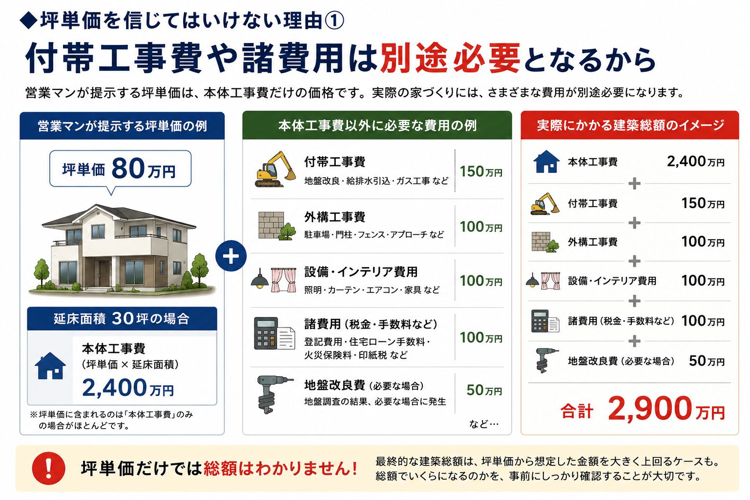 坪単価と実際の建築総額の違いを示した図