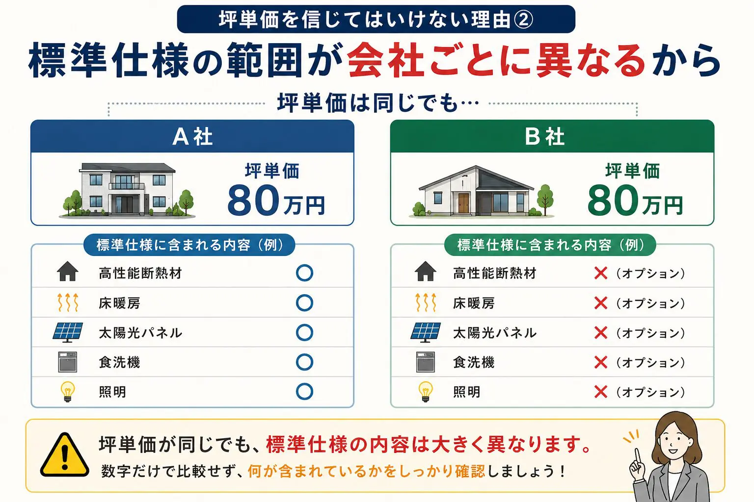 住宅会社ごとの標準仕様の違いを示した比較図