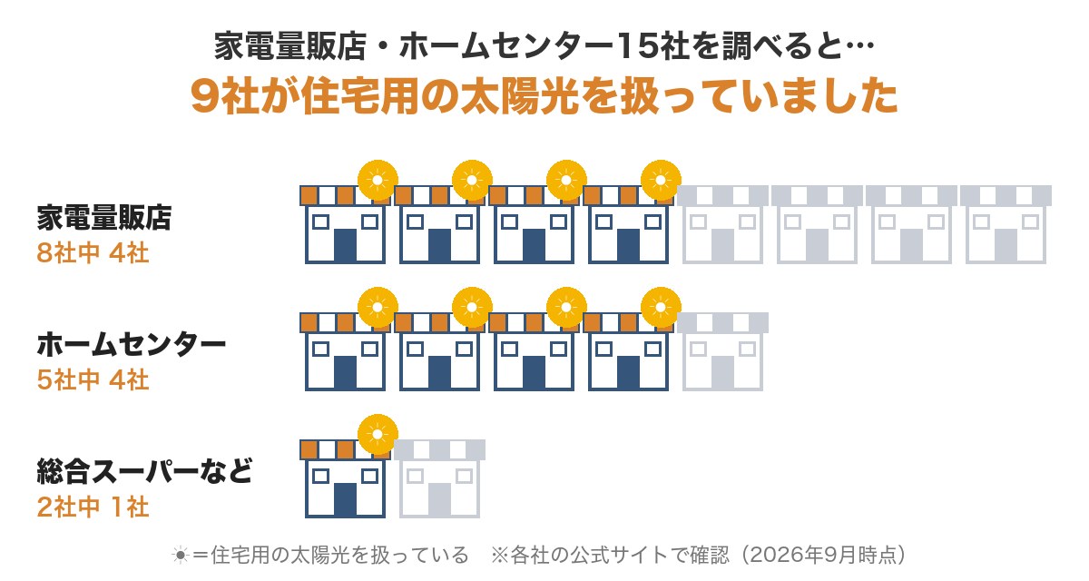 誰も教えてくれない...家電量販店やホームセンターで太陽光・蓄電池を頼むと損する2つの理由!!