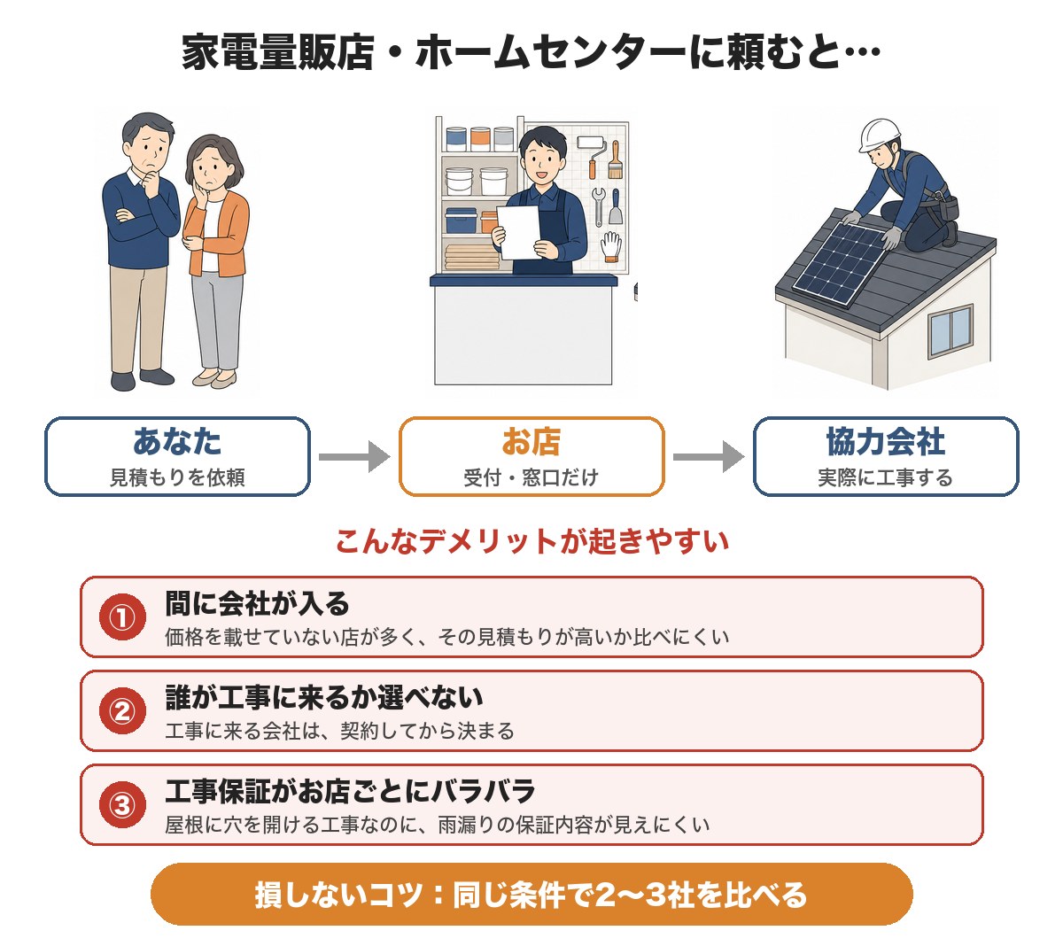 誰も教えてくれない...家電量販店やホームセンターで太陽光・蓄電池を頼むと損する2つの理由!!