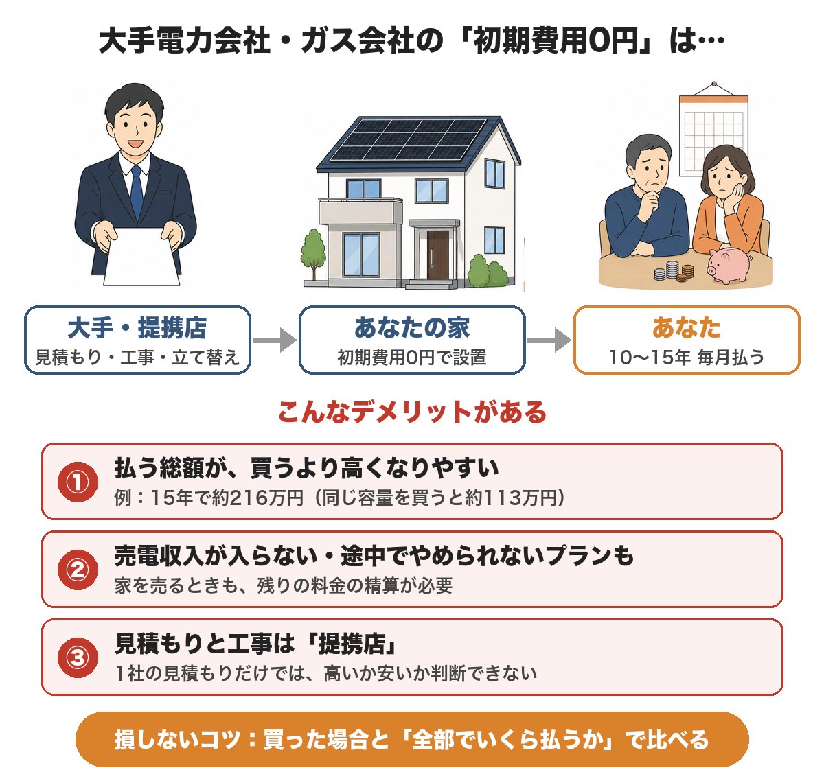 太陽光・蓄電池、何も知らずに大手電力会社・ガス会社に頼むと損する2つの理由!